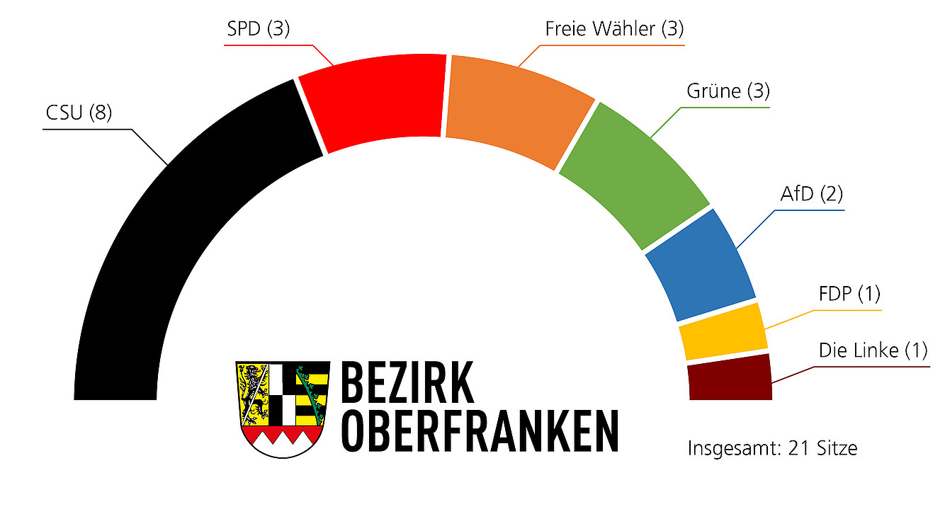 Sieben Parteien sind im neuen oberfränkischen Bezirkstag vertreten. 