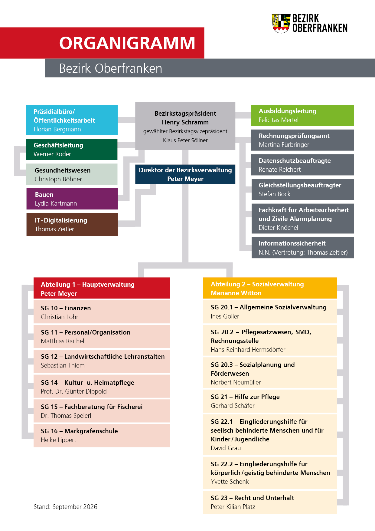 Organisation der Bezirksverwaltung Das Organigramm gibt einen Überblick über die Stabsstellen, die Organisation der Hauptverwaltung und die Organisation der Sozialverwaltung.