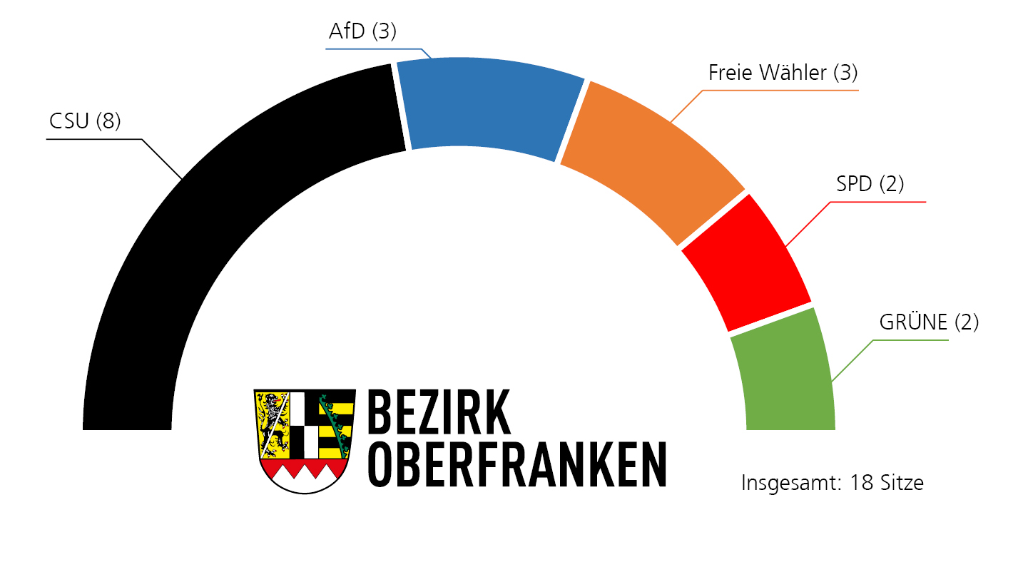 Die Grafik zeigt die Siztverteilung im Bezirkstag von Oberfranken, die CSU hat 8 Sitze, die Freien Wähler und die AfD sind mit 3 Sitzen vertreten. Die SPD und die Grünen werden durch 2 Sitze repräsentiert. 